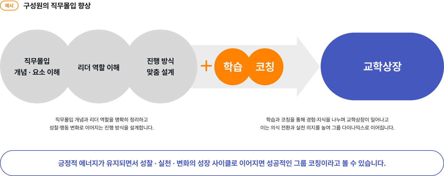 구성원의 직무몰입 향상
